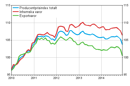 Producentprisindex fr industrin 2010=100, 1/2010–12/2014