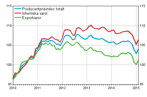 Producentprisindex fr industrin 2010=100, 1/2010–2/2015