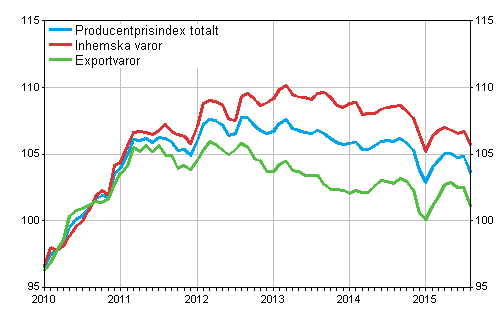 Producentprisindex fr industrin 2010=100, 1/2010–8/2015