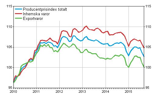 Producentprisindex fr industrin 2010=100, 1/2010–9/2015