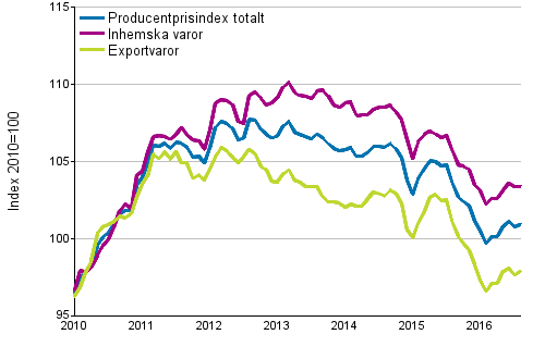 Producentprisindex fr industrin 2010=100, 1/2010–8/2016