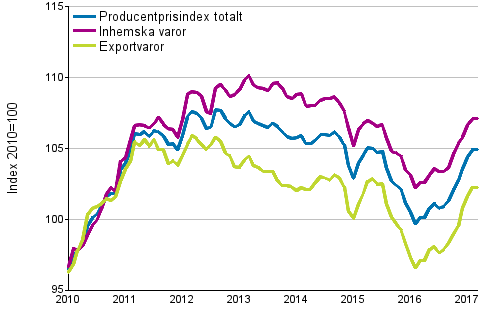 Producentprisindex fr industrin 2010=100, 1/2010–3/2017