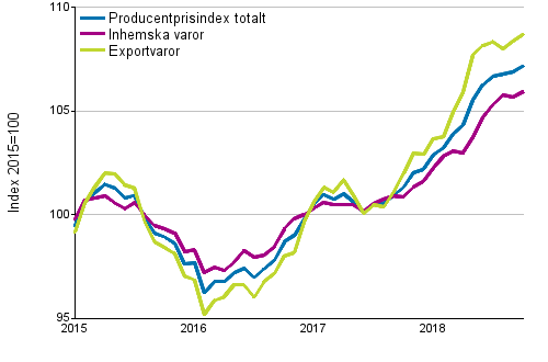Producentprisindex fr industrin 2015=100, 1/2015–10/2018