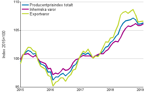Producentprisindex fr industrin 2015=100, 1/2015–2/2019