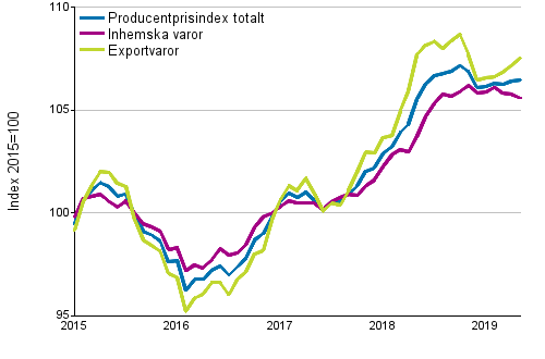Producentprisindex fr industrin 2015=100, 1/2015–5/2019