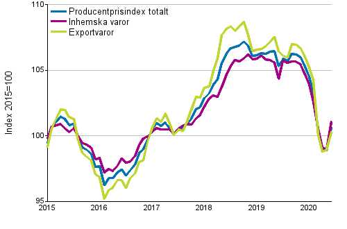Producentprisindex fr industrin 2015=100, 1/2015–06/2020
