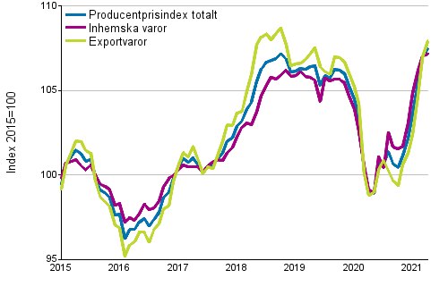 Producentprisindex fr industrin 2015=100, 1/2015–04/2021