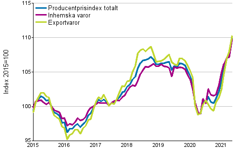 Producentprisindex fr industrin 2015=100, 1/2015–05/2021