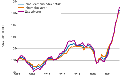 Producentprisindex fr industrin 2015=100, 1/2015–10/2021