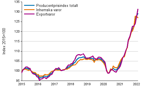 Producentprisindex fr industrin 2015=100, 1/2015–02/2022