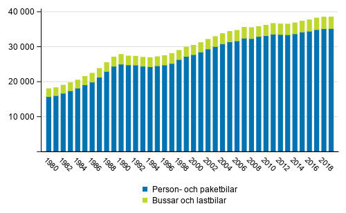 Trafikarbetet p landsvgarna (miljoner km) r 1980–2019