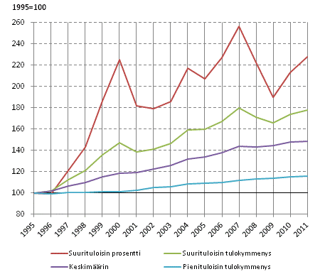 Asuntovestn reaalitulokehitys vuosina 1995–2011, 1995=100. Tuloksite asuntokunnan kytettviss oleva rahatulo kulutusyksikk kohden, keskiarvo.