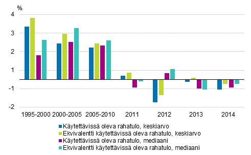 Asuntokuntien tulojen reaaliset vuosimuutokset vuosina 1995–2014