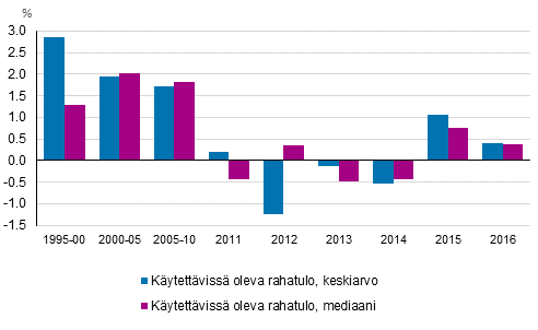 Asuntokuntien reaalitulojen vuosimuutokset 1995–2016
