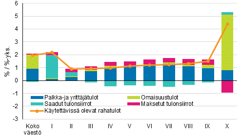Kuvio 3. Kytettviss olevien rahatulojen reaalinen muutos (%) ja tulolajien vaikutus muutokseen (%-yksikk) 2016–2017