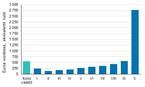 Kuvio 5. Kytettviss olevien rahatulojen muutos (euroa/henkil) tulokymmenyksittin 2016–2017