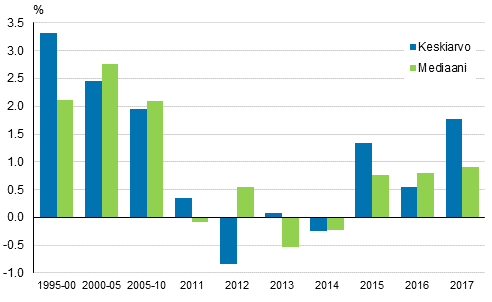 Asuntokuntien reaalitulojen vuosimuutokset 1995–2017
