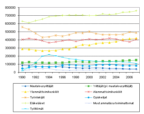 Kuvio 3.2 Kotitalouksien lukumr sosioekonomisen aseman mukaan vuosina 1990-2007