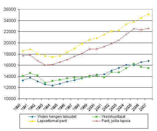Kuvio 3.4 Kotitalouksien tulojen kehitys kotitalouden elinvaiheen mukaan vuosina 1990-2007, kotitalouksien kytettviss olevat tulot / kulutusyksikk vuoden 2007 rahassa, mediaani