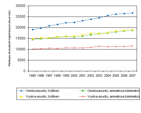 Kuvio 3.5 Kotitalouksien tulojen kehitys asunnon hallintasuhteen ja ammatissa toimivuuden mukaan vuosina 1995-2007, kotitalouksien kytettviss olevat tulot / kulutusyksikk vuoden 2007 rahassa, mediaani