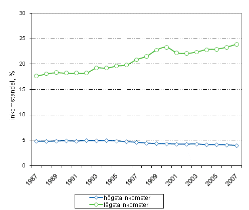 Figur 1. Utvecklingen av inkomstandelen i decilen med de hgsta och de lgsta inkomsterna ren 1987–2007