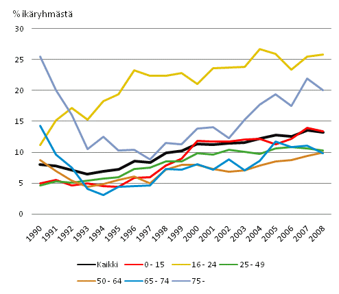 Kuvio 4.1 Pienituloisuusaste ikryhmittin 1990 - 2008 (% ikryhmst)
