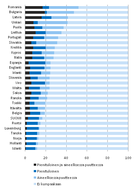 Kuvio 4.2 Aineellinen puute ja pienituloisuus Euroopan maissa 2008, % vestst, maat jrjestetty yhteen lasketun pienituloisuuden ja aineellisen puutteen mukaiseen jrjestykseen
