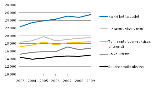 Kuvio 1. Kotitalouksien kytettviss olevat tulot kulutusyksikk kohti keskimrin 2003–2009