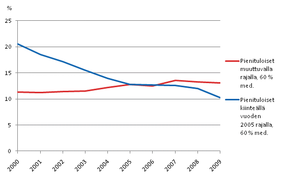 Kuvio 1.3 Pienituloisuusaste (%) muuttuvalla ja kiintell vuoden 2000 pienituloisuusrajalla vuosina 2000–2009