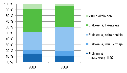 Kuvio 2.4 Pienituloisten elkelistalouksien rakenne entisen toiminnan mukaan vuosina 2000 ja 2009 