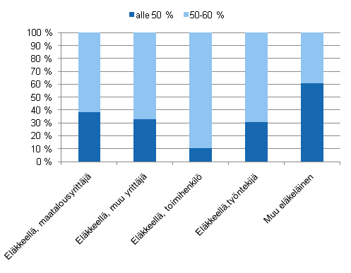 Kuvio 2.6 Pienituloisten elkelistalouksien rakenne tulotason (prosenttia mediaanituloista) ja elkett edeltvn toiminnan mukaan vuonna 2009