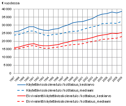 Kuvio 2.1 Kytettviss olevien tulojen kehitys vuosina 1987–2009. Tulot vuoden 2009 rahanarvossa. 