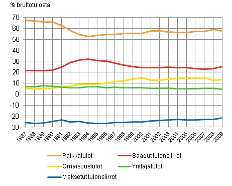 Kuvio 2.3 Kotitalouksien tulojen rakenne vuosina 1987–2009. Tuloern osuus bruttotuloista, %. 