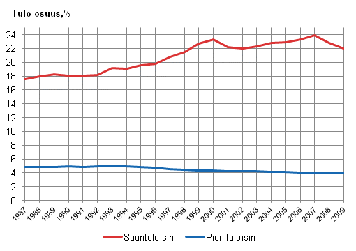 Kuvio 2.4 Pieni- ja suurituloisimman tulokymmenyksen tulo-osuuksien kehitys vuosina 1987–2009. Tulo-osuus prosenttia kytettviss olevasta tulosta. 