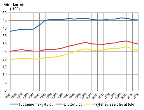 Kuvio 2.5 Tuotannontekijtulojen, bruttotulojen ja kytettviss olevien tulojen Gini-kertoimet vuosina 1987–2009. 