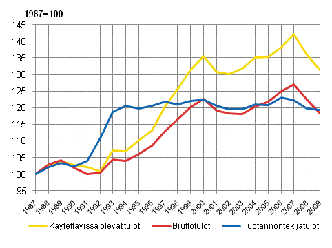 Kuvio 2.6 Kotitalouksien tuloerojen muutokset tuotannontekij-, brutto- ja kytettviss olevien tulojen Gini-kertoimilla mitattuna vuosina 1987–2009. (1987=100) 