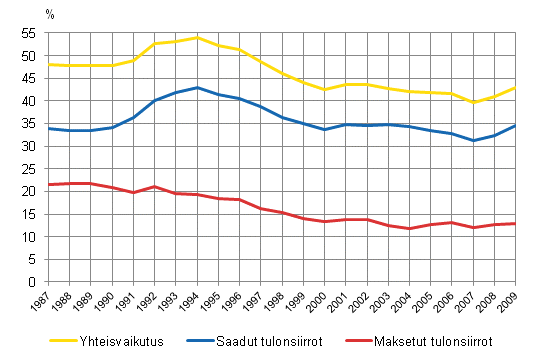 Kuvio 2.7 Tulonsiirtojen tuloeroja tasaava vaikutus 1987–2009. 