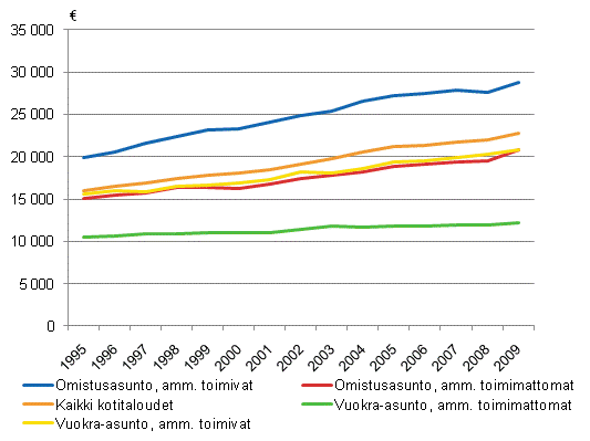 Kuvio 4.3 Reaalitulojen kehitys asunnon hallintasuhteen ja kotitalouden viitehenkiln ammatissa toimivuuden mukaan vuosina 1995–2009. Kotitalouksien kytettviss olevat tulot/kulutusyksikk, mediaani.