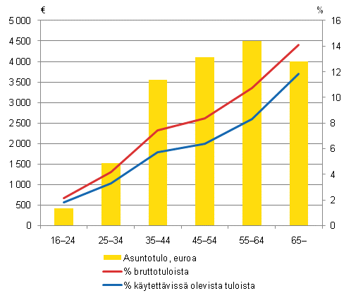 Kuvio 4.4 Omistusasujien asuntotulo kotitalouden viitehenkiln ikryhmn mukaan vuonna 2009. Rahamr (euroa) ja % kotitalouksien bruttotuloista ja kytettviss olevista tuloista.
