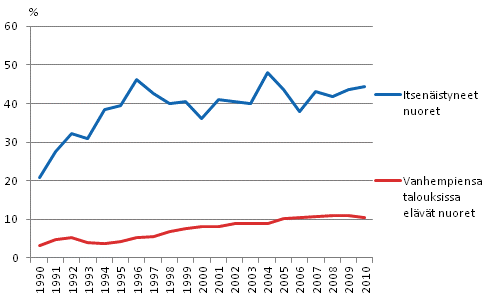 Kuvio 2.5 Itsenisesti ja vanhempiensa kanssa asuvien nuorten pienituloisuusaste 1990–2010. Prosenttia.
