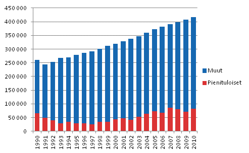 Kuvio 2.6 75 vuotta tyttneiden henkiliden ja pienituloisten mr vuosina 1990–2010.