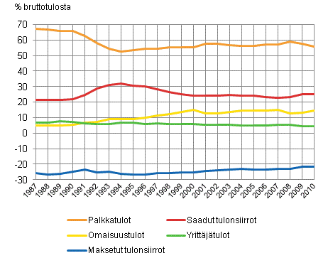 Kuvio 3. Kotitalouksien tulojen rakenne vuosina 1987–2010. Tuloern osuus bruttotuloista, %.