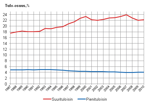 Kuvio 4. Pieni- ja suurituloisimman tulokymmenyksen tulo-osuudet vuosina 1987–2010. Tulo-osuus prosenttia kytettviss olevasta tulosta.
