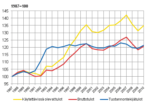 Kuvio 7. Kotitalouksien tuloerojen muutokset tuotannontekij-, brutto- ja kytettviss olevien tulojen Gini-kertoimilla mitattuna 1987–2010. 1987=100.
