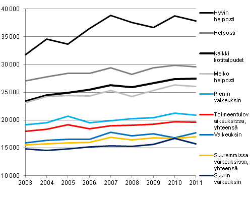 Kuvio 1. Kotitalouksien kytettviss olevat tulot (reaalitulot vuoden 2011 rahassa, ennakkotieto) kulutusyksikk kohti vuosina 2003–2011, keskiarvo