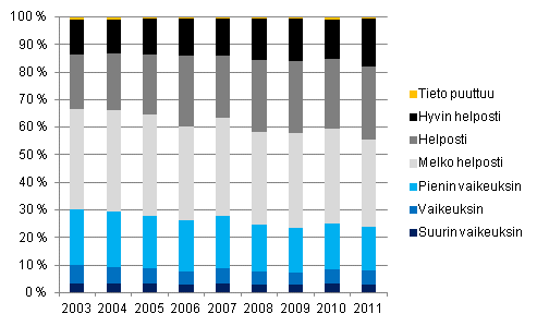  Tavanomaisten menojen kattaminen tuloilla 2003–2011, % kotitalouksista