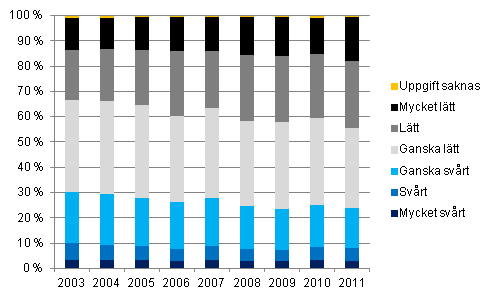  Tckande av vanliga utgifter med inkomsterna 2003–2011, % av hushllen