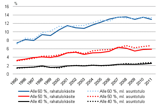  Kuvio 1. Pienituloisuusaste uudella ja vanhalla tuloksitteell 40, 50 ja 60 prosentin pienituloisuusrajalla vuosina 1995–2011   