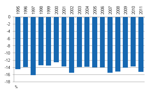 Kuvio 3. Pienituloiseen vestn kuuluvien kyhyysvaje vuosina 1995–2011. Prosenttia pienituloisuus-rajasta. 