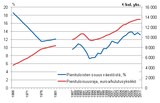 Kuvio 1.3 Pienituloisuusrajat ja -asteet vuosina 1966–2011